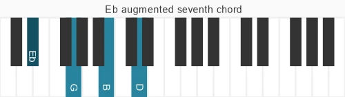 Piano voicing of chord Eb maj7#5